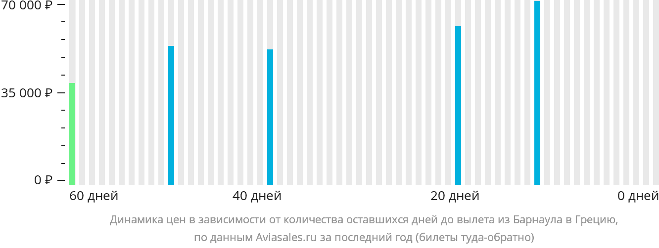 Динамика цен в зависимости от количества оставшихся дней до вылета из Барнаула в Грецию
