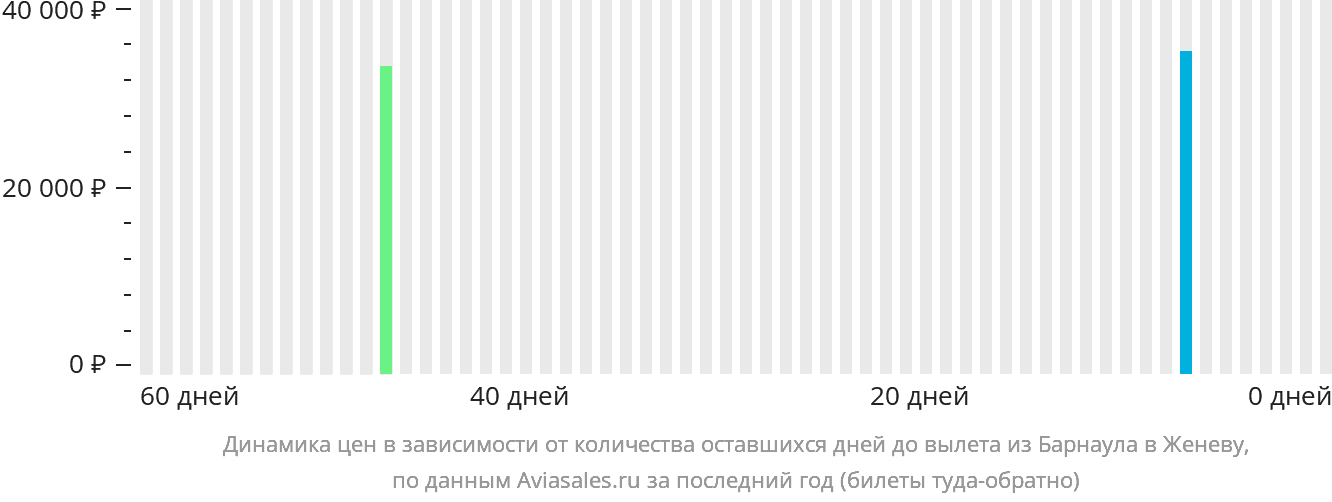 Динамика цен в зависимости от количества оставшихся дней до вылета из Барнаула в Женеву