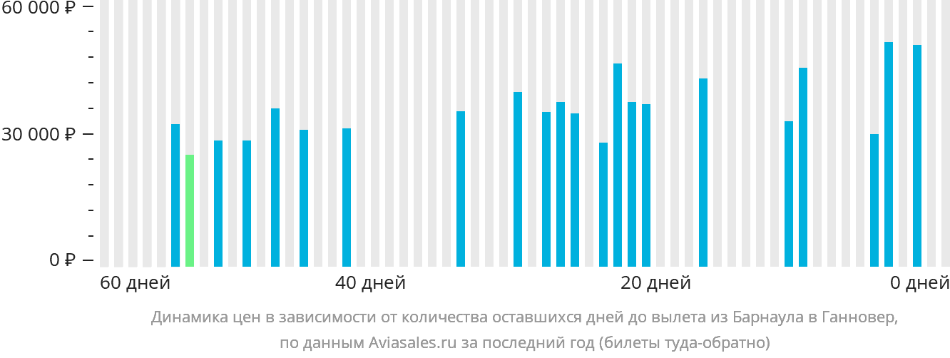 Динамика цен в зависимости от количества оставшихся дней до вылета из Барнаула в Ганновер