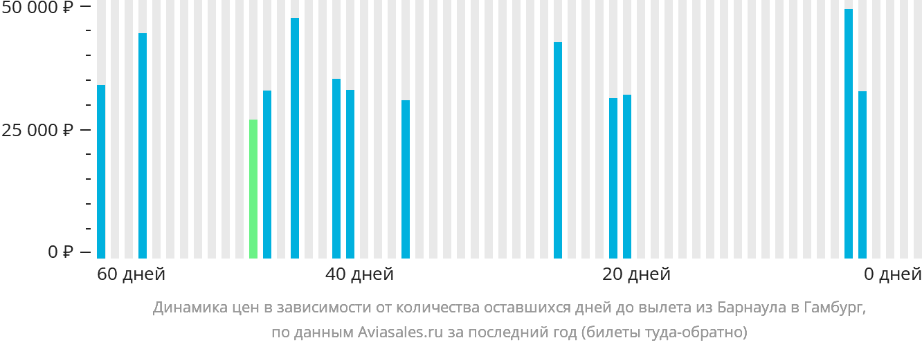Динамика цен в зависимости от количества оставшихся дней до вылета из Барнаула в Гамбург