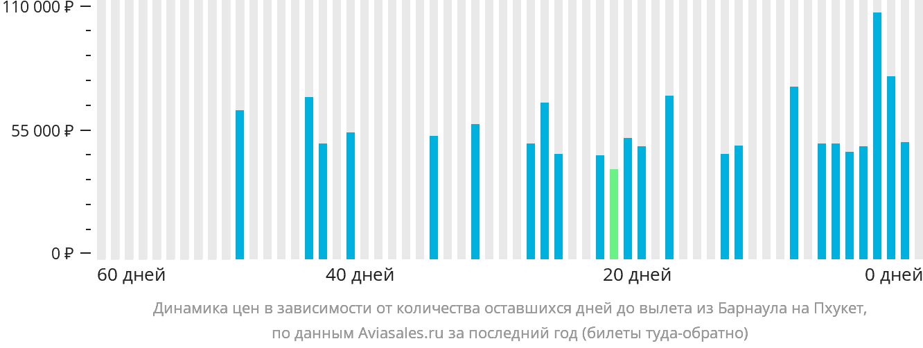 Динамика цен в зависимости от количества оставшихся дней до вылета из Барнаула на Пхукет