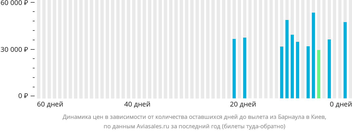 Динамика цен в зависимости от количества оставшихся дней до вылета из Барнаула в Киев