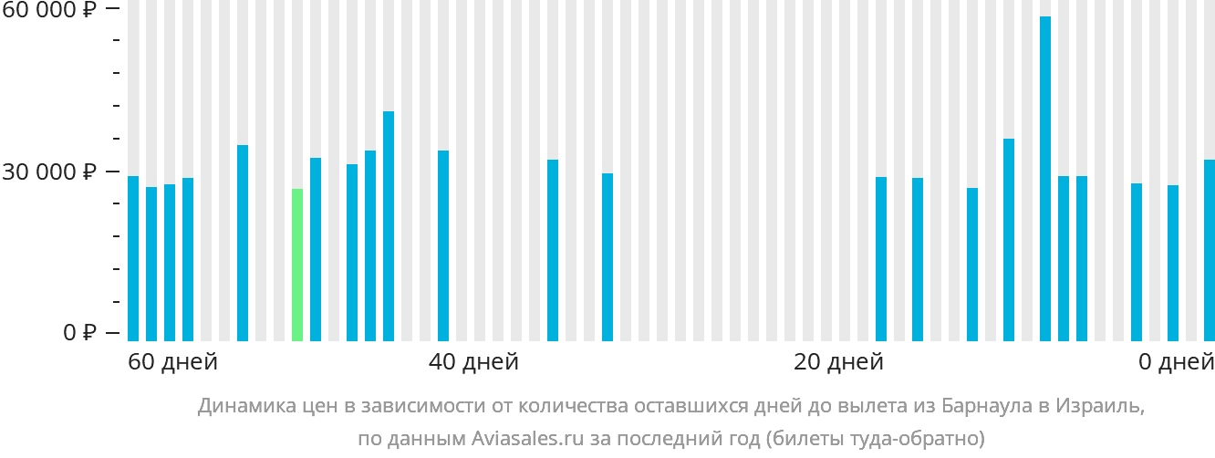 Динамика цен в зависимости от количества оставшихся дней до вылета из Барнаула в Израиль