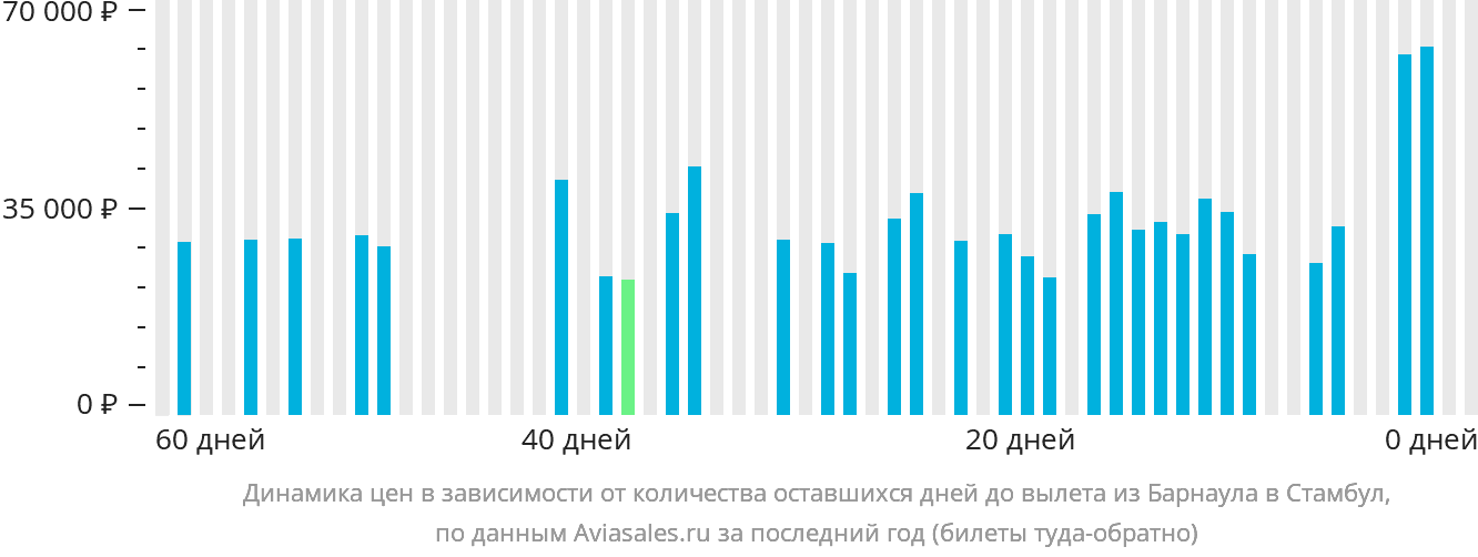 Динамика цен в зависимости от количества оставшихся дней до вылета из Барнаула в Стамбул