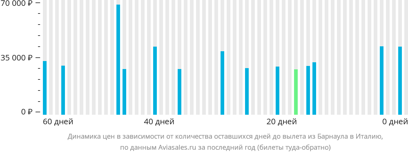 Динамика цен в зависимости от количества оставшихся дней до вылета из Барнаула в Италию