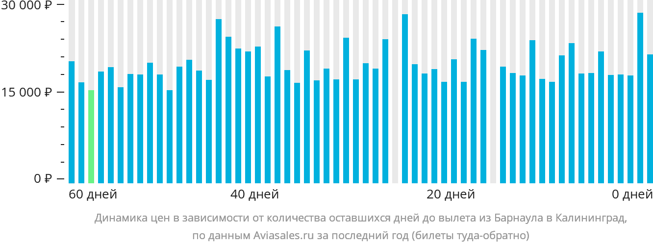 Динамика цен в зависимости от количества оставшихся дней до вылета из Барнаула в Калининград