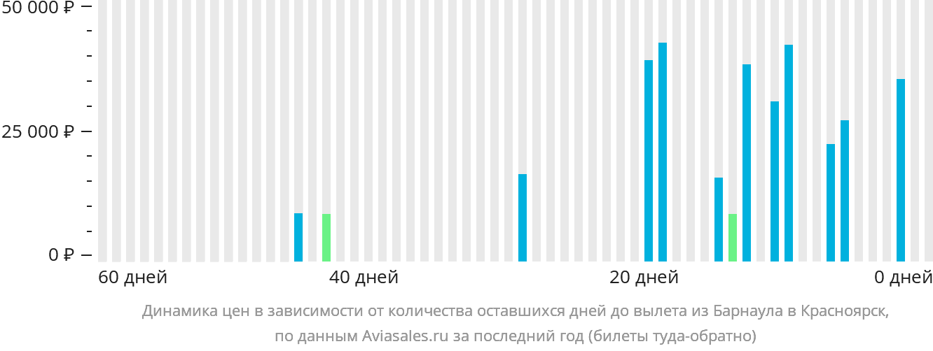 Динамика цен в зависимости от количества оставшихся дней до вылета из Барнаула в Красноярск