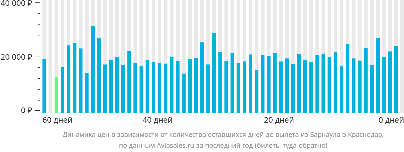 Динамика цен в зависимости от количества оставшихся дней до вылета из Барнаула в Краснодар