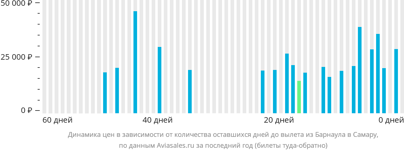 Динамика цен в зависимости от количества оставшихся дней до вылета из Барнаула в Самару