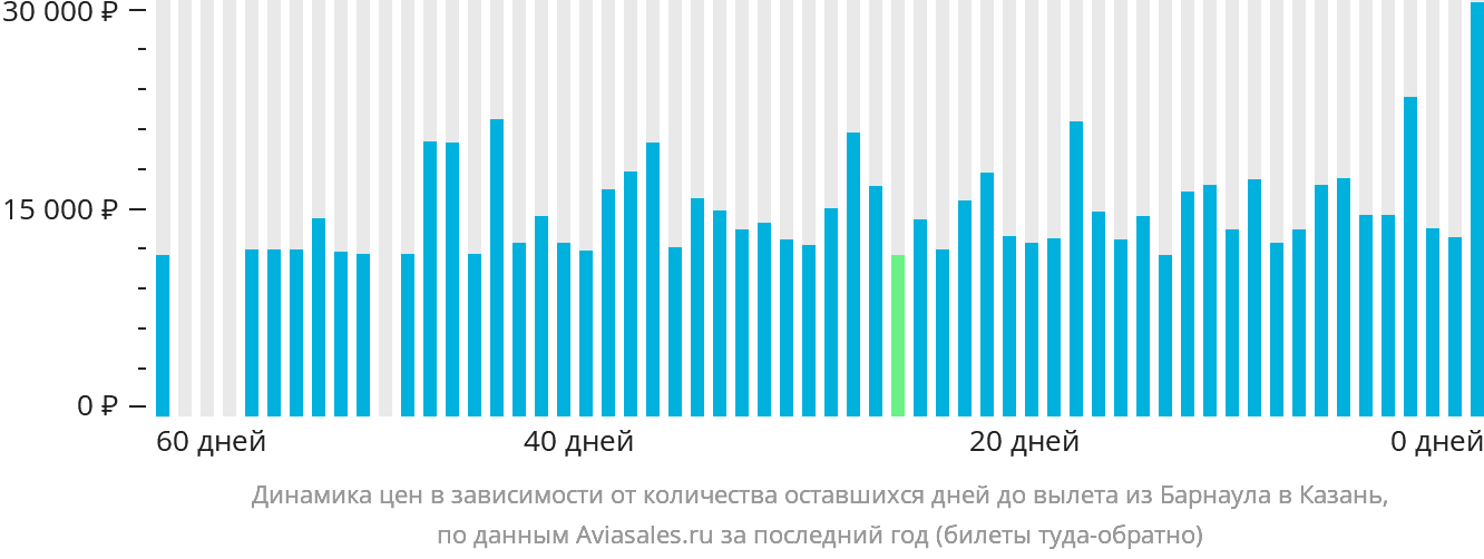 Динамика цен в зависимости от количества оставшихся дней до вылета из Барнаула в Казань