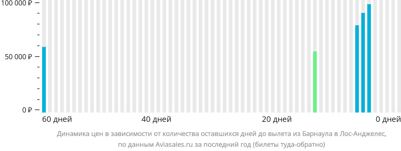 Динамика цен в зависимости от количества оставшихся дней до вылета из Барнаула в Лос-Анджелес