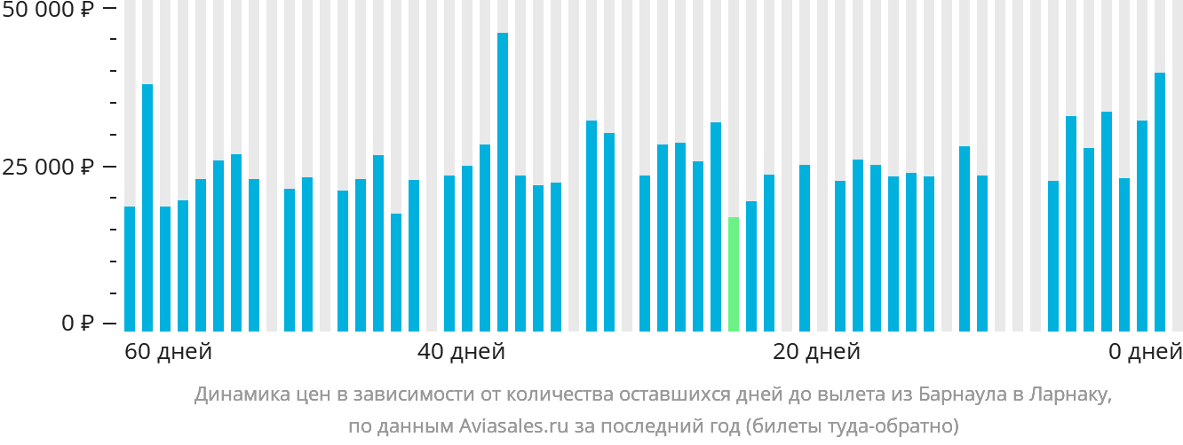 Динамика цен в зависимости от количества оставшихся дней до вылета из Барнаула в Ларнаку