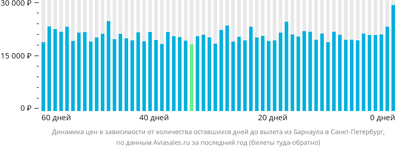 Динамика цен в зависимости от количества оставшихся дней до вылета из Барнаула в Санкт-Петербург