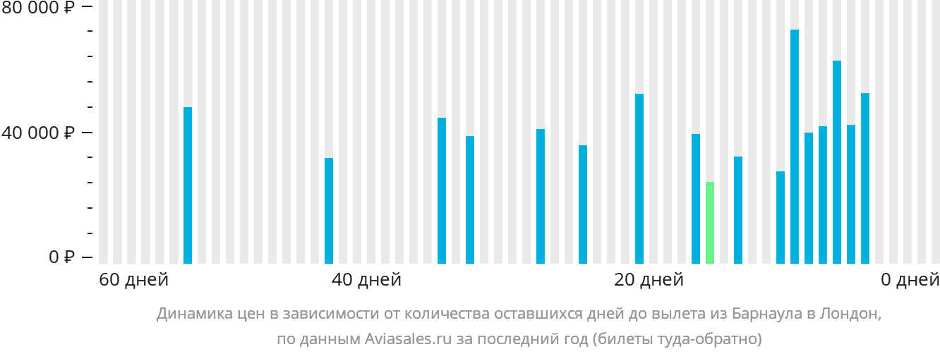 Динамика цен в зависимости от количества оставшихся дней до вылета из Барнаула в Лондон