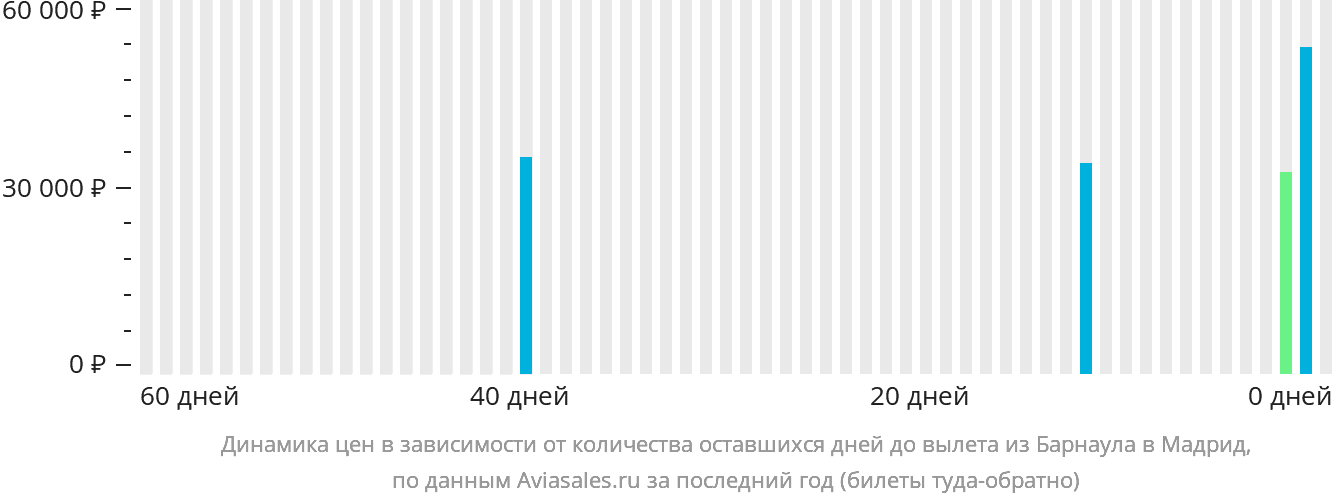 Динамика цен в зависимости от количества оставшихся дней до вылета из Барнаула в Мадрид