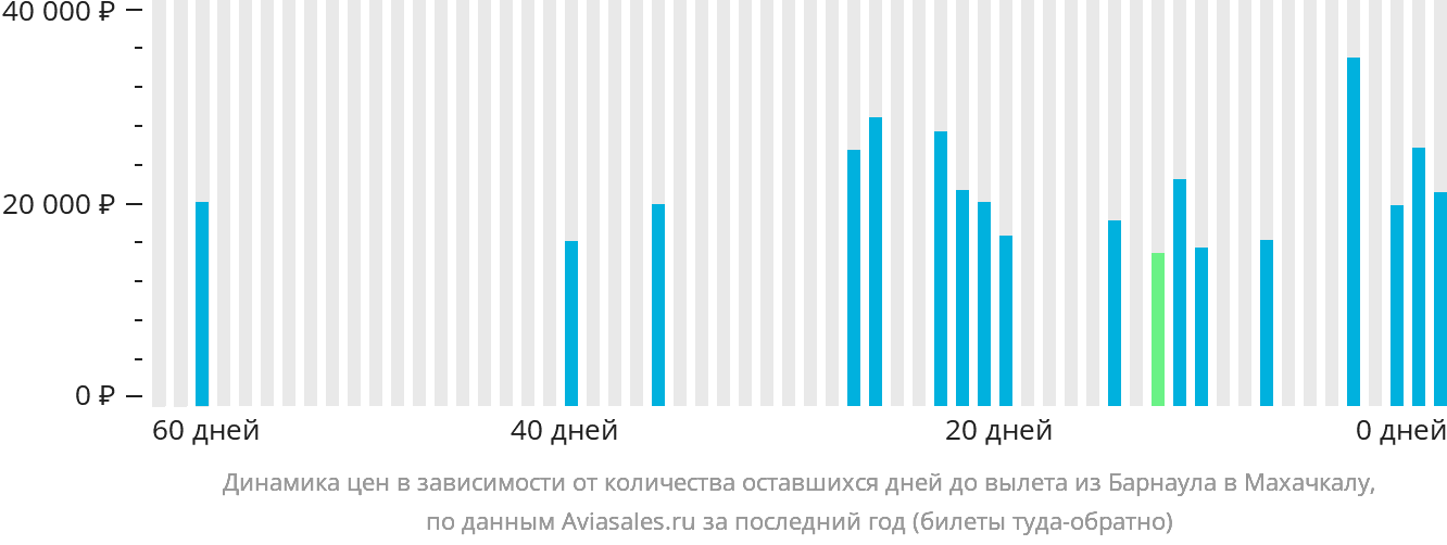 Динамика цен в зависимости от количества оставшихся дней до вылета из Барнаула в Махачкалу