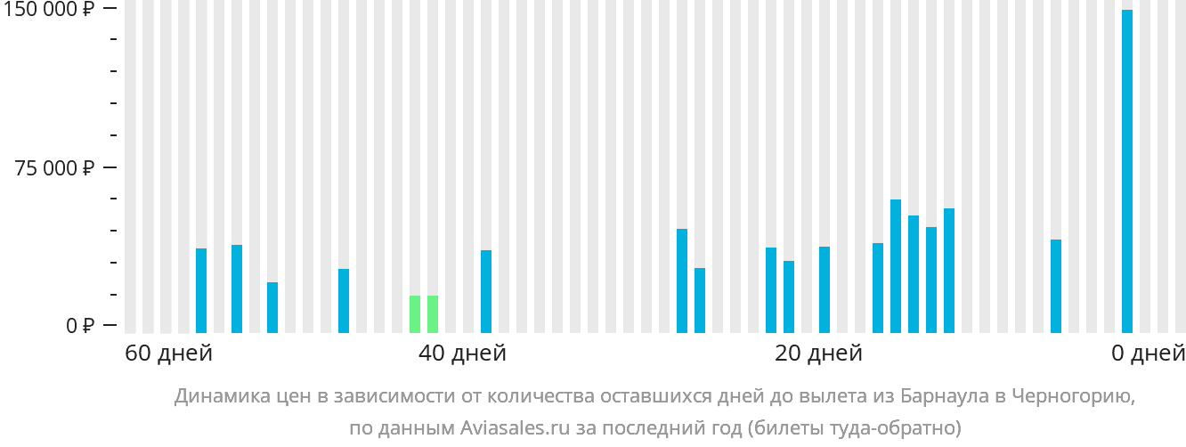 Динамика цен в зависимости от количества оставшихся дней до вылета из Барнаула в Черногорию