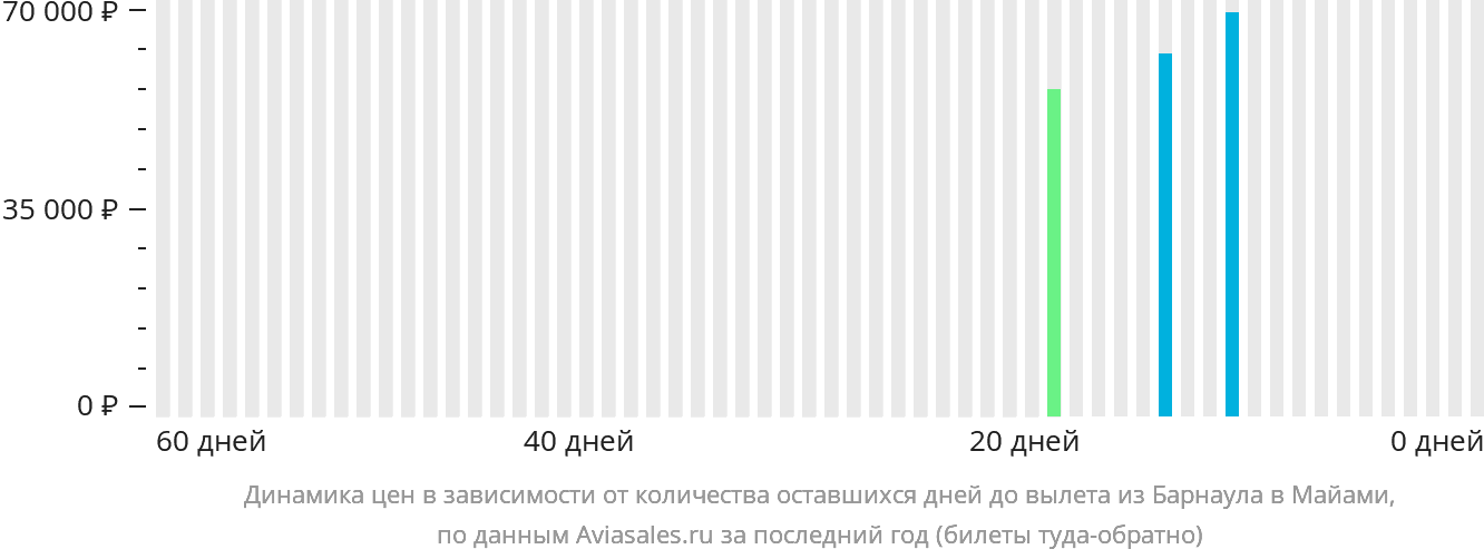 Динамика цен в зависимости от количества оставшихся дней до вылета из Барнаула в Майами