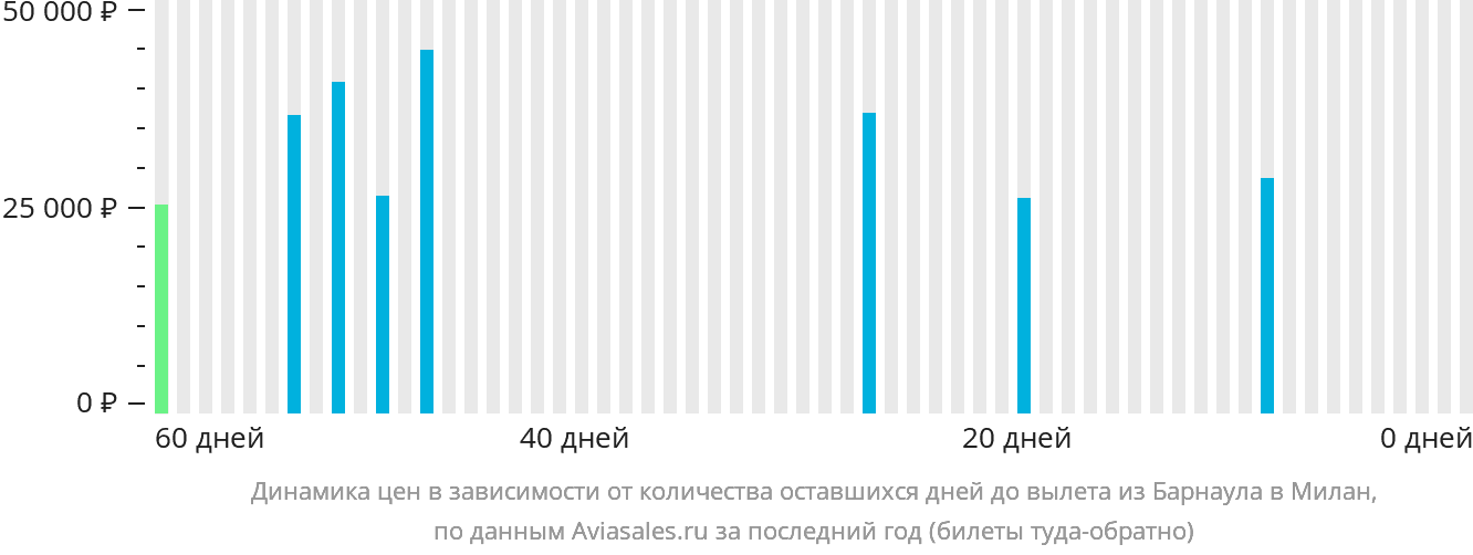 Динамика цен в зависимости от количества оставшихся дней до вылета из Барнаула в Милан