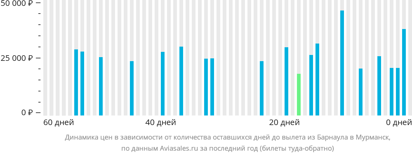 Динамика цен в зависимости от количества оставшихся дней до вылета из Барнаула в Мурманск