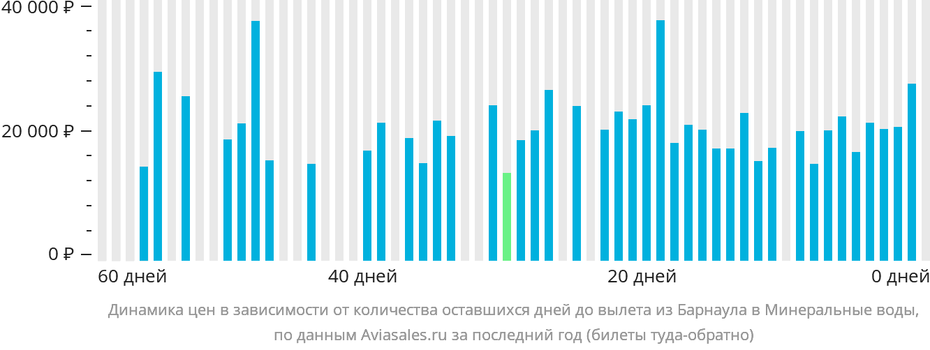 Динамика цен в зависимости от количества оставшихся дней до вылета из Барнаула в Минеральные Воды