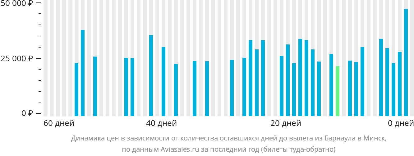 Динамика цен в зависимости от количества оставшихся дней до вылета из Барнаула в Минск