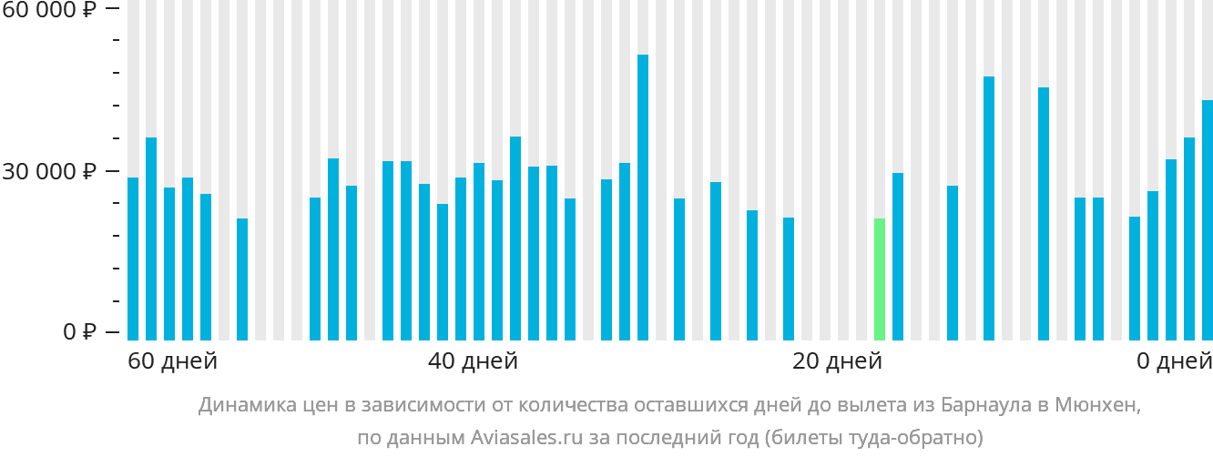 Динамика цен в зависимости от количества оставшихся дней до вылета из Барнаула в Мюнхен