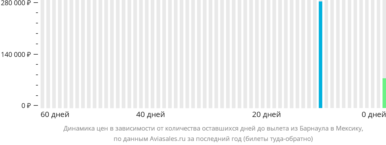 Динамика цен в зависимости от количества оставшихся дней до вылета из Барнаула в Мексику