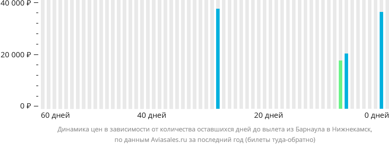 Динамика цен в зависимости от количества оставшихся дней до вылета из Барнаула в Набережные Челны (Нижнекамск)