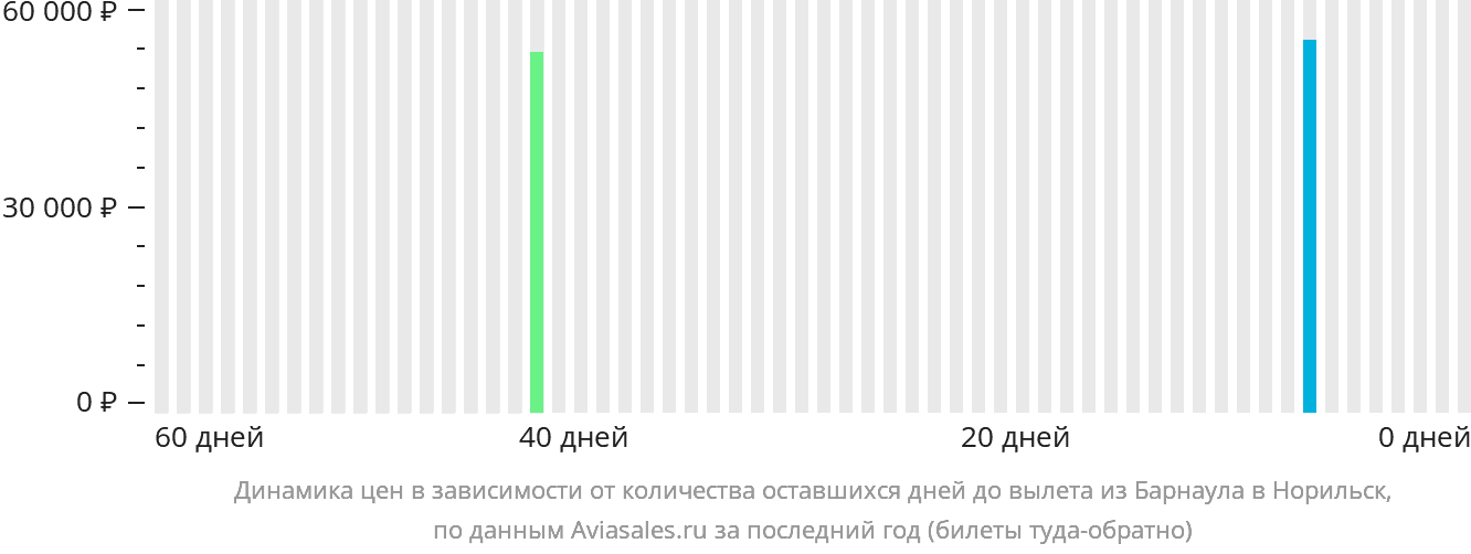 Динамика цен в зависимости от количества оставшихся дней до вылета из Барнаула в Норильск