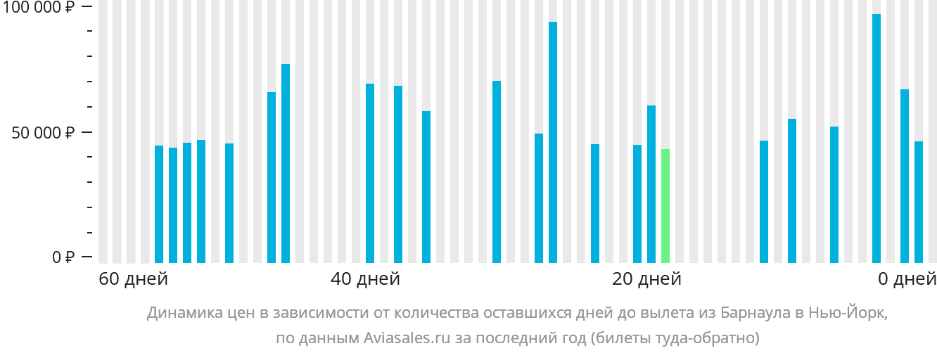 Динамика цен в зависимости от количества оставшихся дней до вылета из Барнаула в Нью-Йорк