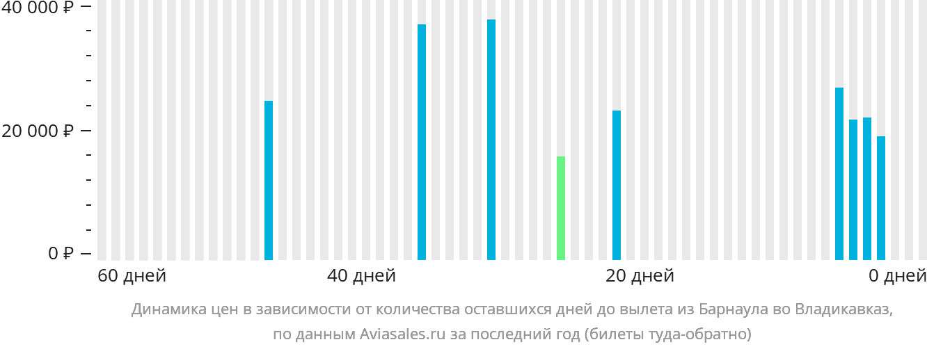 Динамика цен в зависимости от количества оставшихся дней до вылета из Барнаула во Владикавказ