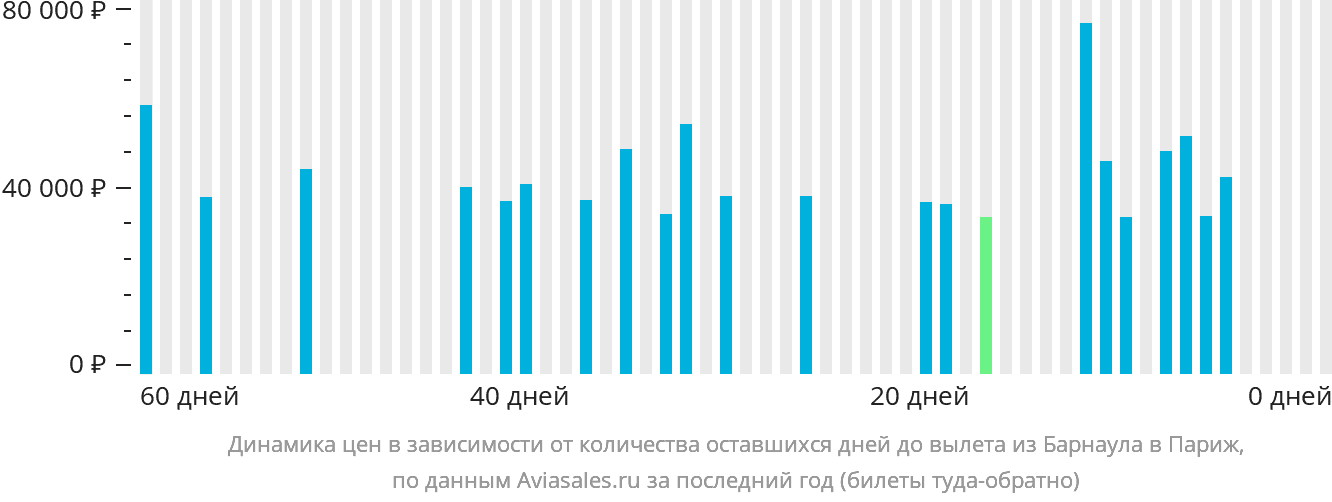 Динамика цен в зависимости от количества оставшихся дней до вылета из Барнаула в Париж