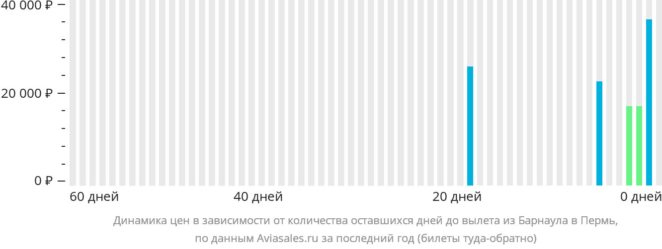 Динамика цен в зависимости от количества оставшихся дней до вылета из Барнаула в Пермь