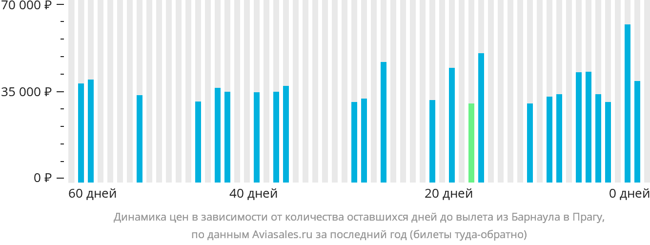 Динамика цен в зависимости от количества оставшихся дней до вылета из Барнаула в Прагу