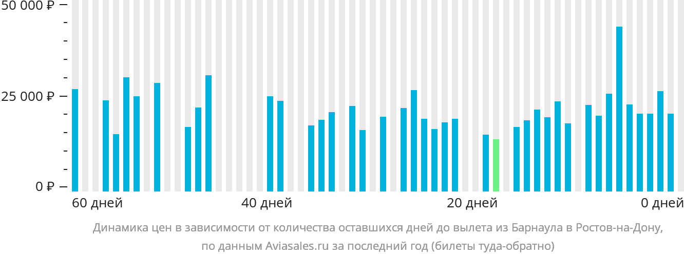 Динамика цен в зависимости от количества оставшихся дней до вылета из Барнаула в Ростов-на-Дону