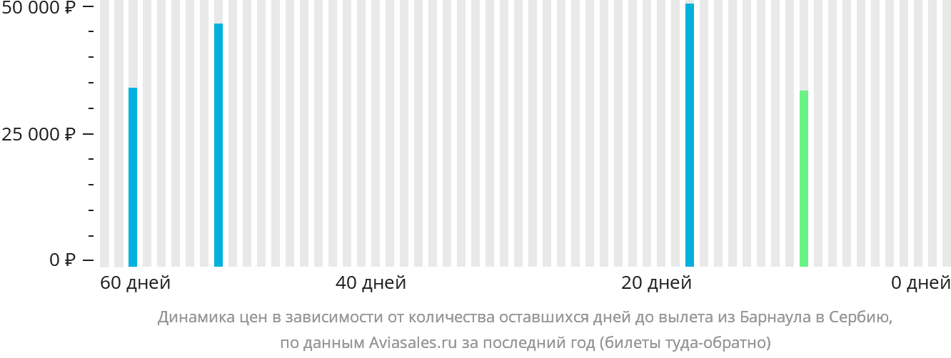 Динамика цен в зависимости от количества оставшихся дней до вылета из Барнаула в Сербию