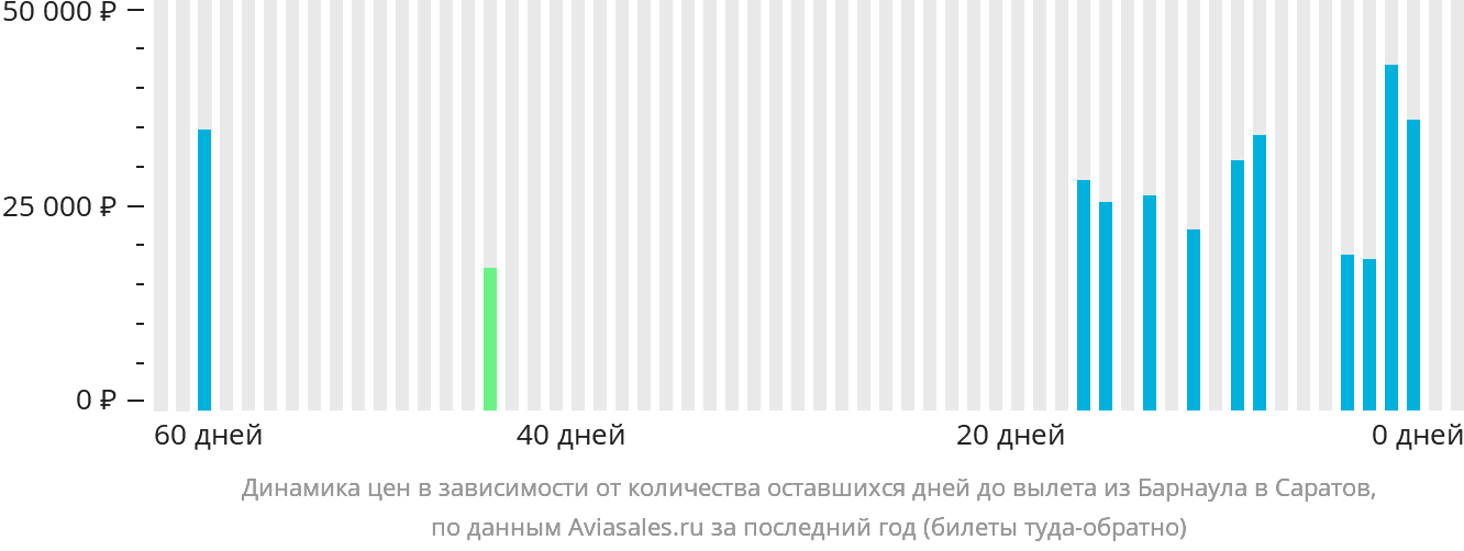 Динамика цен в зависимости от количества оставшихся дней до вылета из Барнаула в Саратов