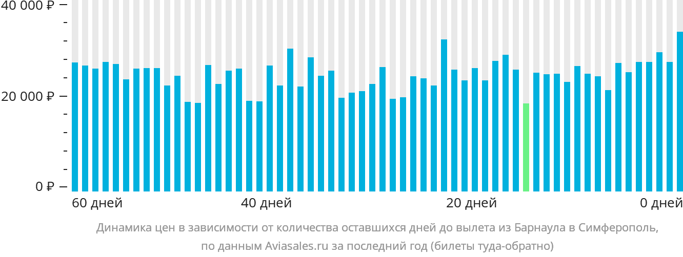 Динамика цен в зависимости от количества оставшихся дней до вылета из Барнаула в Симферополь