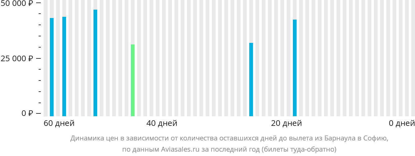Динамика цен в зависимости от количества оставшихся дней до вылета из Барнаула в Софию
