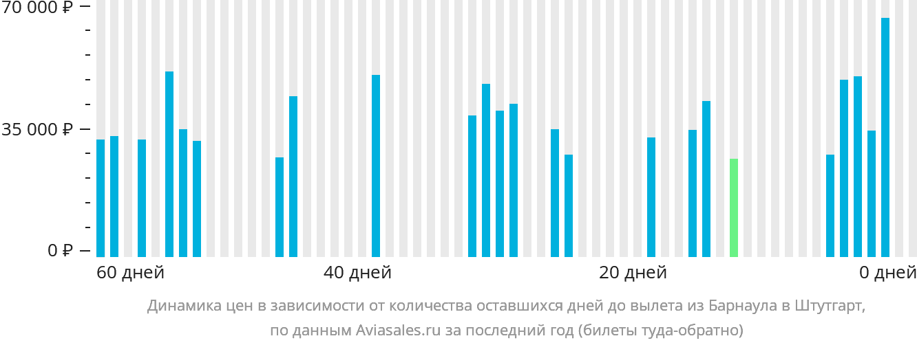 Динамика цен в зависимости от количества оставшихся дней до вылета из Барнаула в Штутгарт