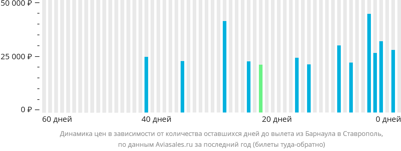 Динамика цен в зависимости от количества оставшихся дней до вылета из Барнаула в Ставрополь