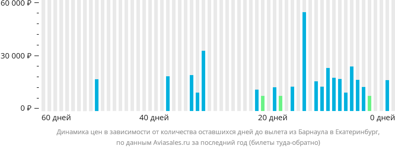 Динамика цен в зависимости от количества оставшихся дней до вылета из Барнаула в Екатеринбург