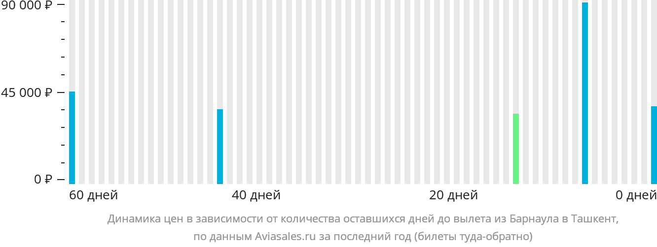 Динамика цен в зависимости от количества оставшихся дней до вылета из Барнаула в Ташкент