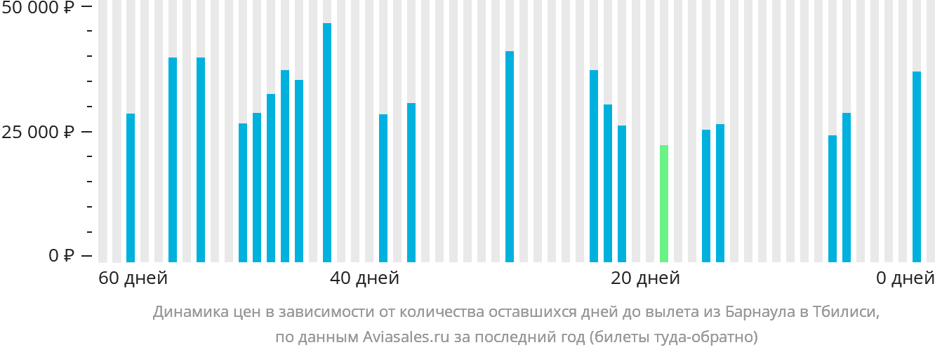 Динамика цен в зависимости от количества оставшихся дней до вылета из Барнаула в Тбилиси