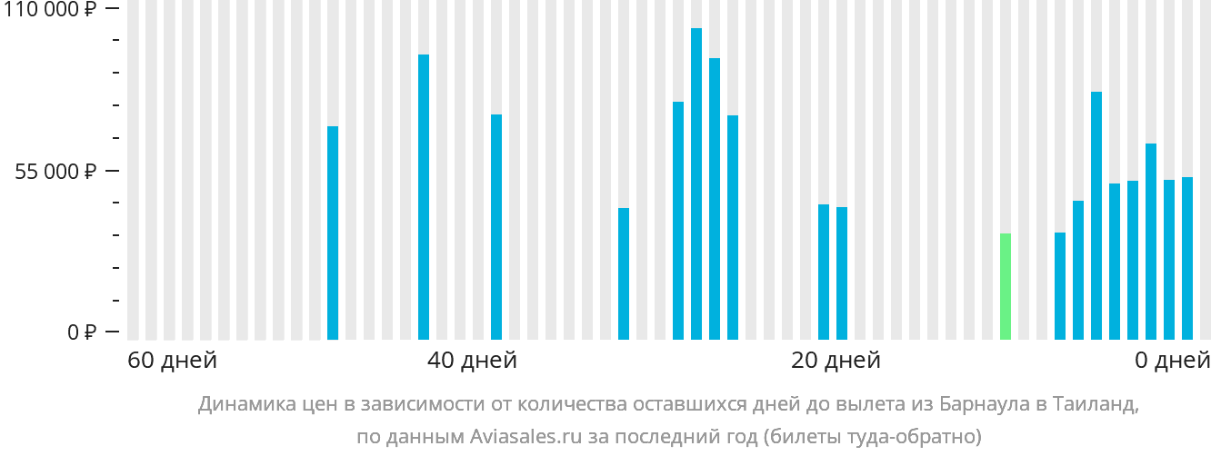 Динамика цен в зависимости от количества оставшихся дней до вылета из Барнаула в Таиланд