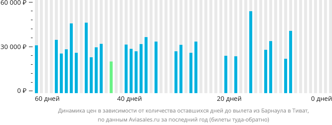 Динамика цен в зависимости от количества оставшихся дней до вылета из Барнаула в Тиват