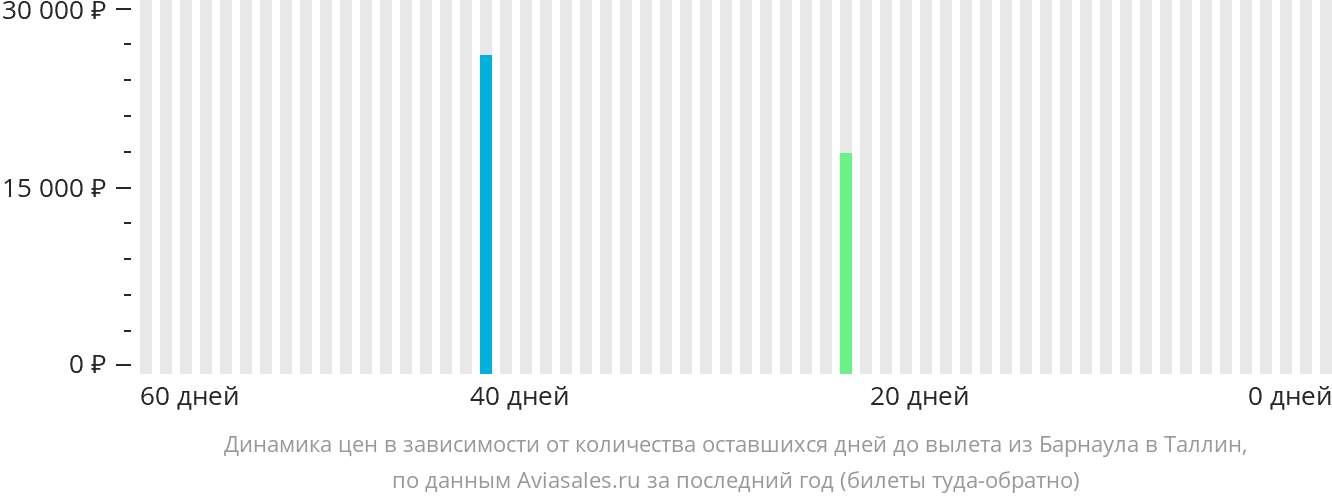 Динамика цен в зависимости от количества оставшихся дней до вылета из Барнаула в Таллин