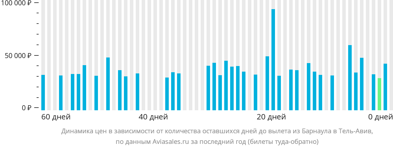 Динамика цен в зависимости от количества оставшихся дней до вылета из Барнаула в Тель-Авив