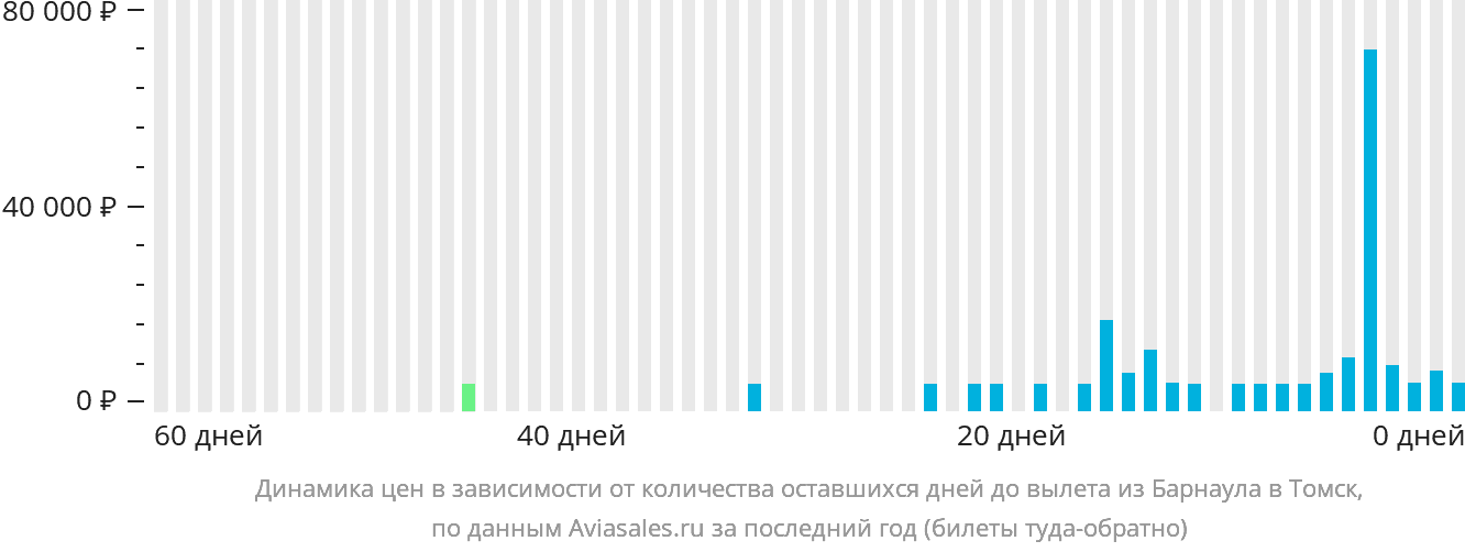 Динамика цен в зависимости от количества оставшихся дней до вылета из Барнаула в Томск